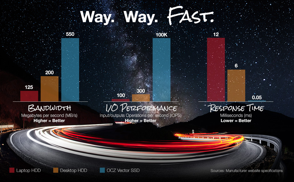 SSDs are way, way faster than HDDs