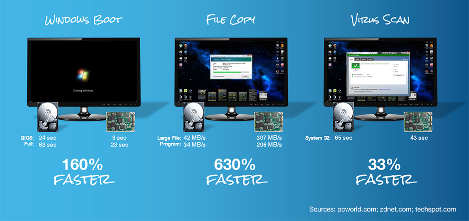 A faster system boot, file copy, and virus scan