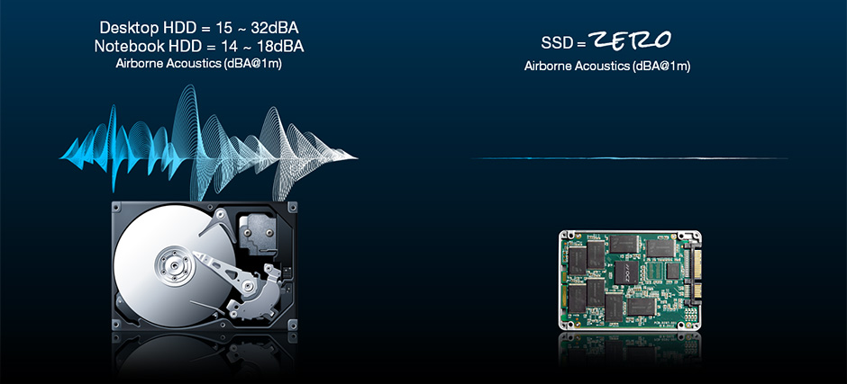 SSDs are quieter than HDDs